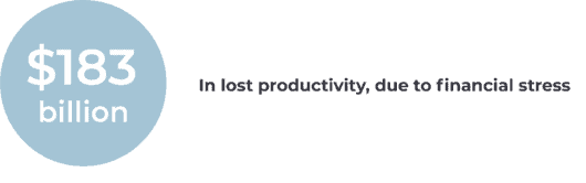 $183 billion in lost productivity do to financial stress