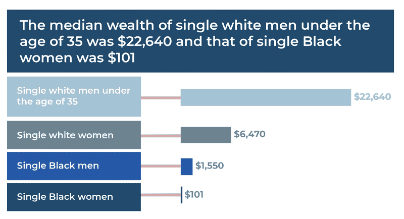 The median wealth of single white men under the age of 35 was $22,440 and that of single Black women was $101. For single white women it was $6,470; and for single black men it was $1,550.
