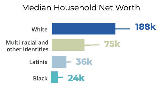 Median Household Net Worth: $188k for white, 75k for multi-racial and other identities; 36k for Latinx; and 24k for Black