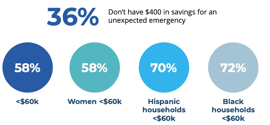 36% of Americans don't have $400 in savings for an unexpected emergency, including: 58% of households earning under $60k; 58% of Women earning under $60k; 70% of Hispanic households earring under $60k; and 72% of Black households earning under $60k