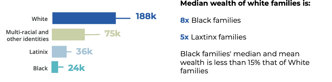 Median Household Networth: 188k (white families); 75k (Multiracial families), 36k (Latinx families), 24k (Black families). Median wealth of white family is 8x that of Black families and 5x that of Latinx families. Black families' median and mean wealth is less than 15% that of white families.