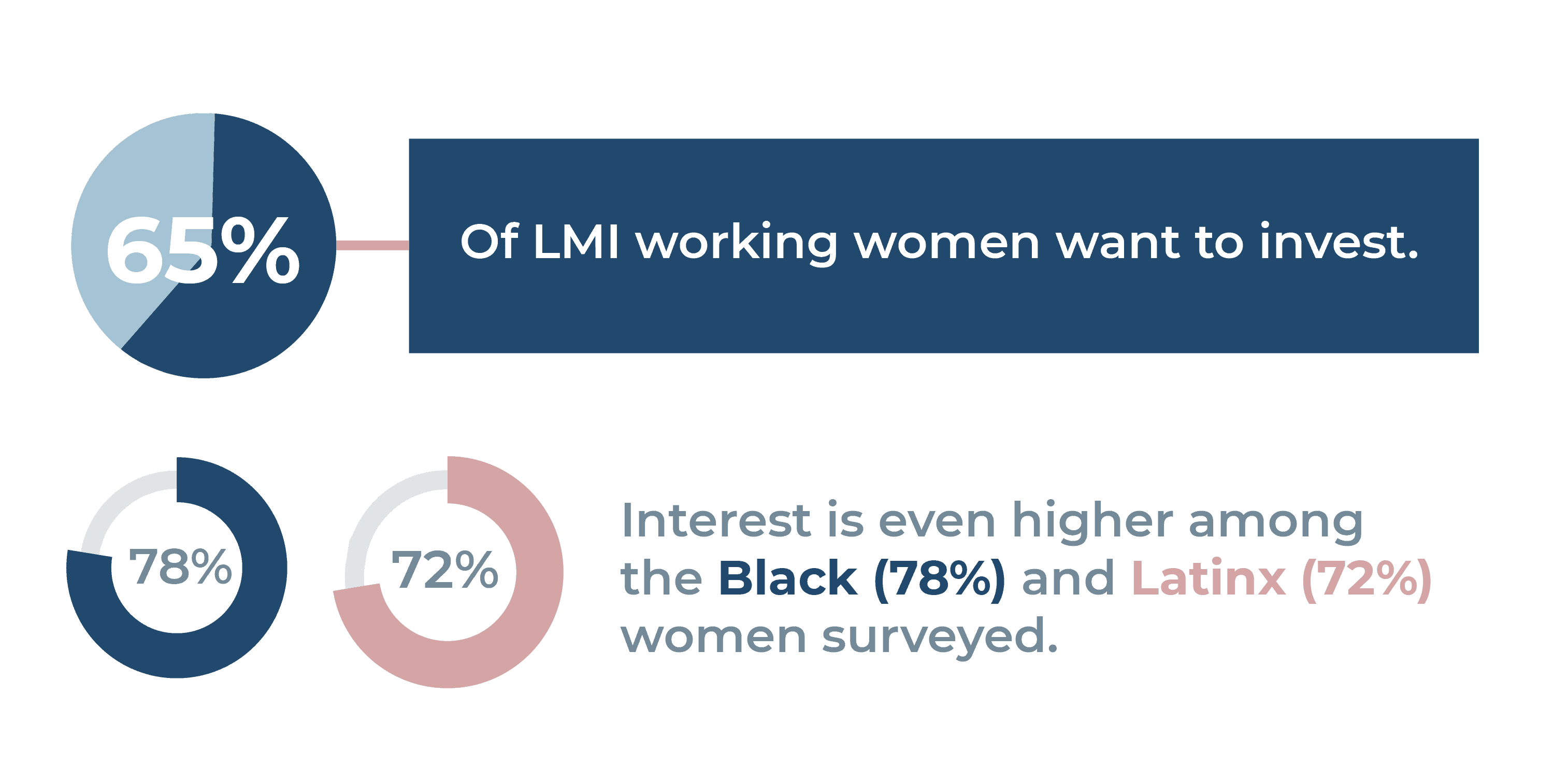 65% of LMI working women want to invest. Interest was even higher among the Black (78%) and Latinx (72%) women surveyed.