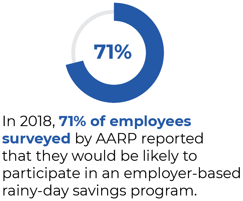 In 2018, 71% of employees surveyed by AARP reported that they would be likely to participate in an employer-based rainy-day savings program. 