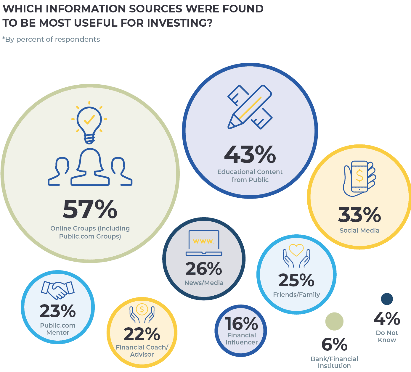 Which information sources were found to be most useful for investing? (By percent of respondents): 57% online groups (including public.com groups) 43% educational content from Public; 33% social media; 26% news/media; 25% friends/family; 23% public.com mentor; 22% financial coach/advisor; 16% financial influencer; 6% bank/financial institution; 4% do not know
