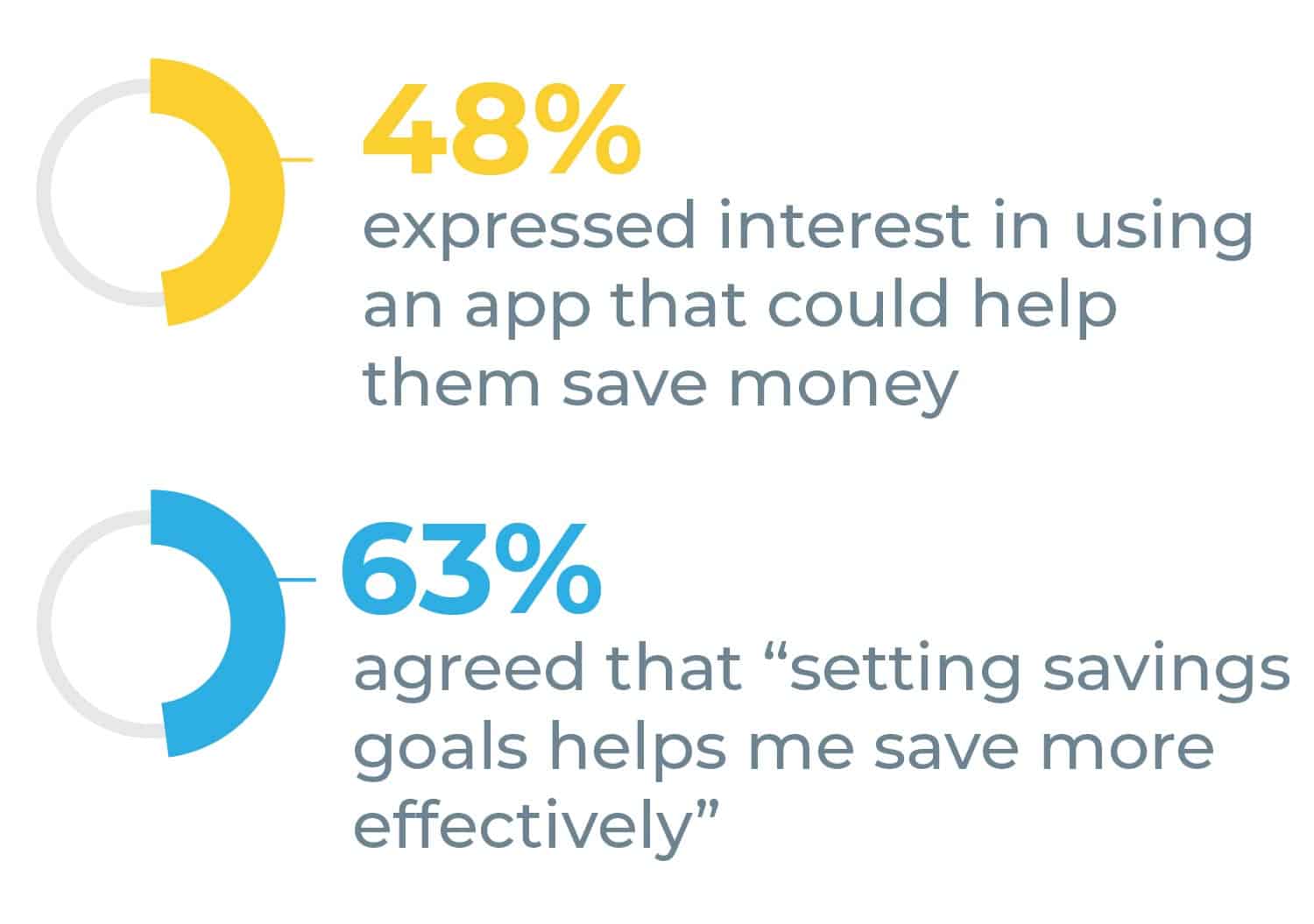 48% expressed interest in using an app that could help them save money. 63% agreed that “setting savings goals helps me save more effectively.
