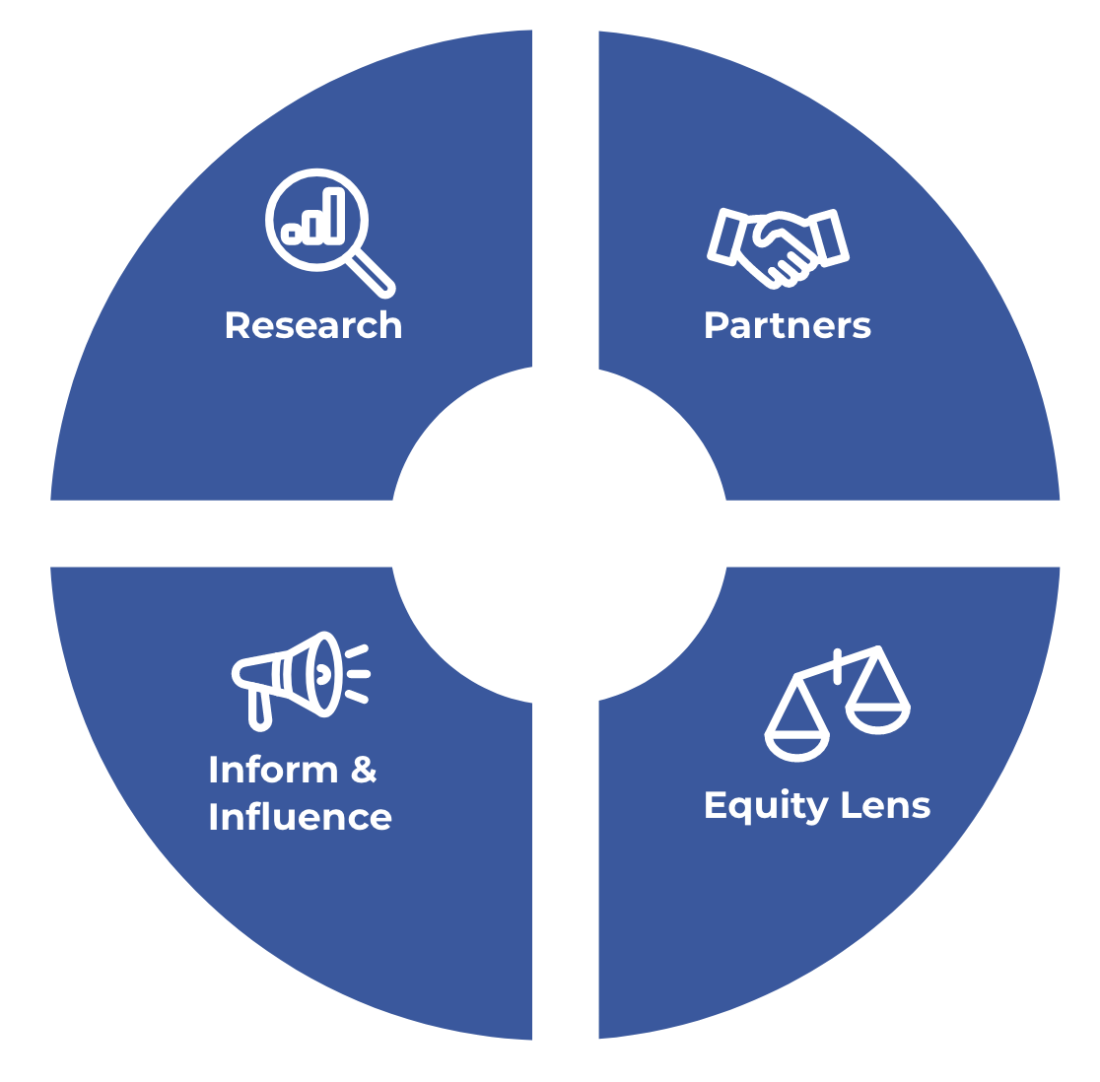 Research, Partners, Inform & Influence, Equity Lens