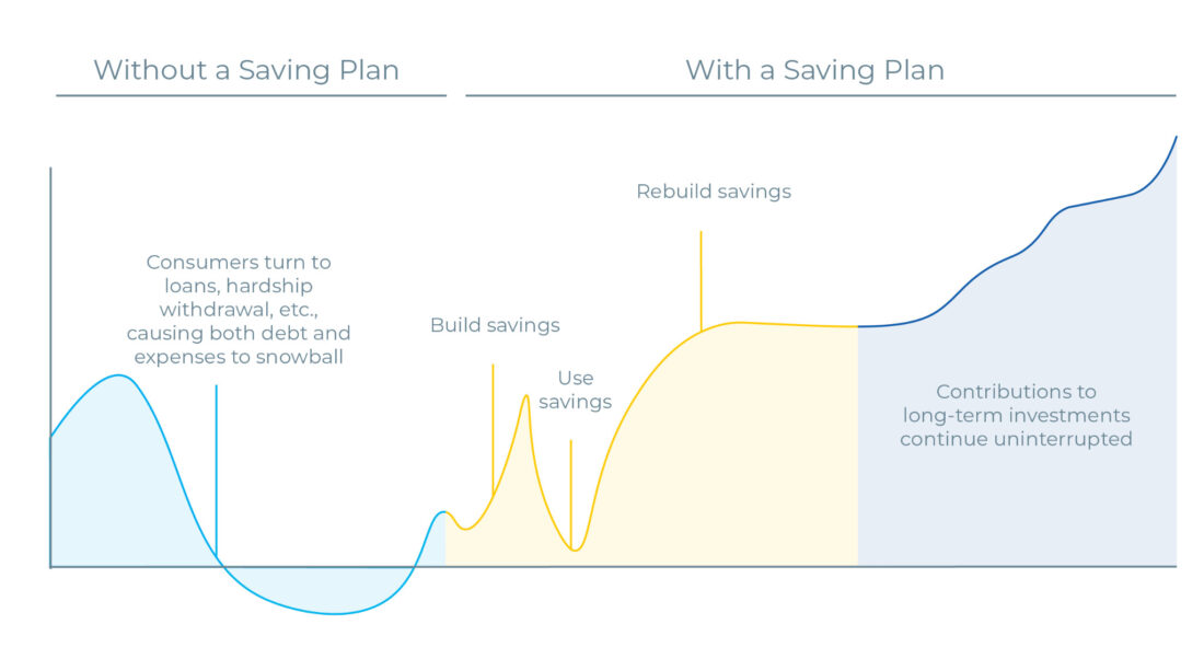 Line chart comparing financial outcomes with and without a savings plan. Left side, "Without a Saving Plan": a spike in expenses forces consumers to rely on loans and hardship withdrawals, causing debt and expenses to snowball downward. Right side, "With a Saving Plan": the same spike is absorbed by savings, which dip and rebuild, while contributions to long-term investments continue uninterrupted and trend upward over time.